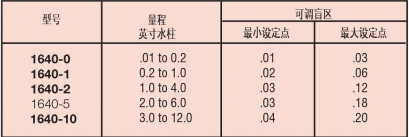 DWYER德威爾1640系列 高低兩位動作，帶盲區(qū)的浮動觸點控制微差壓開關(guān)參數(shù)